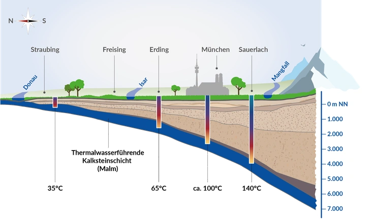 Geologischer Schnitt durch das Molassebecken- © SWM